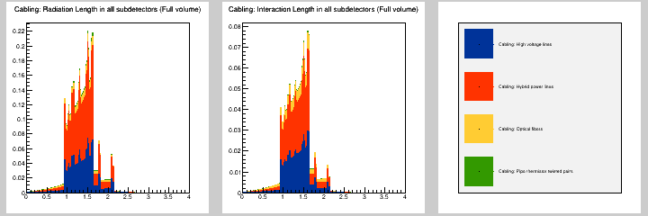 Cabling: MB in all subdetectors (Full volume)